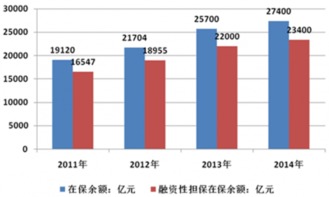 2017-2022年中國融資性擔(dān)保產(chǎn)業(yè)發(fā)展現(xiàn)狀、市場(chǎng)監(jiān)測(cè)與前景分析